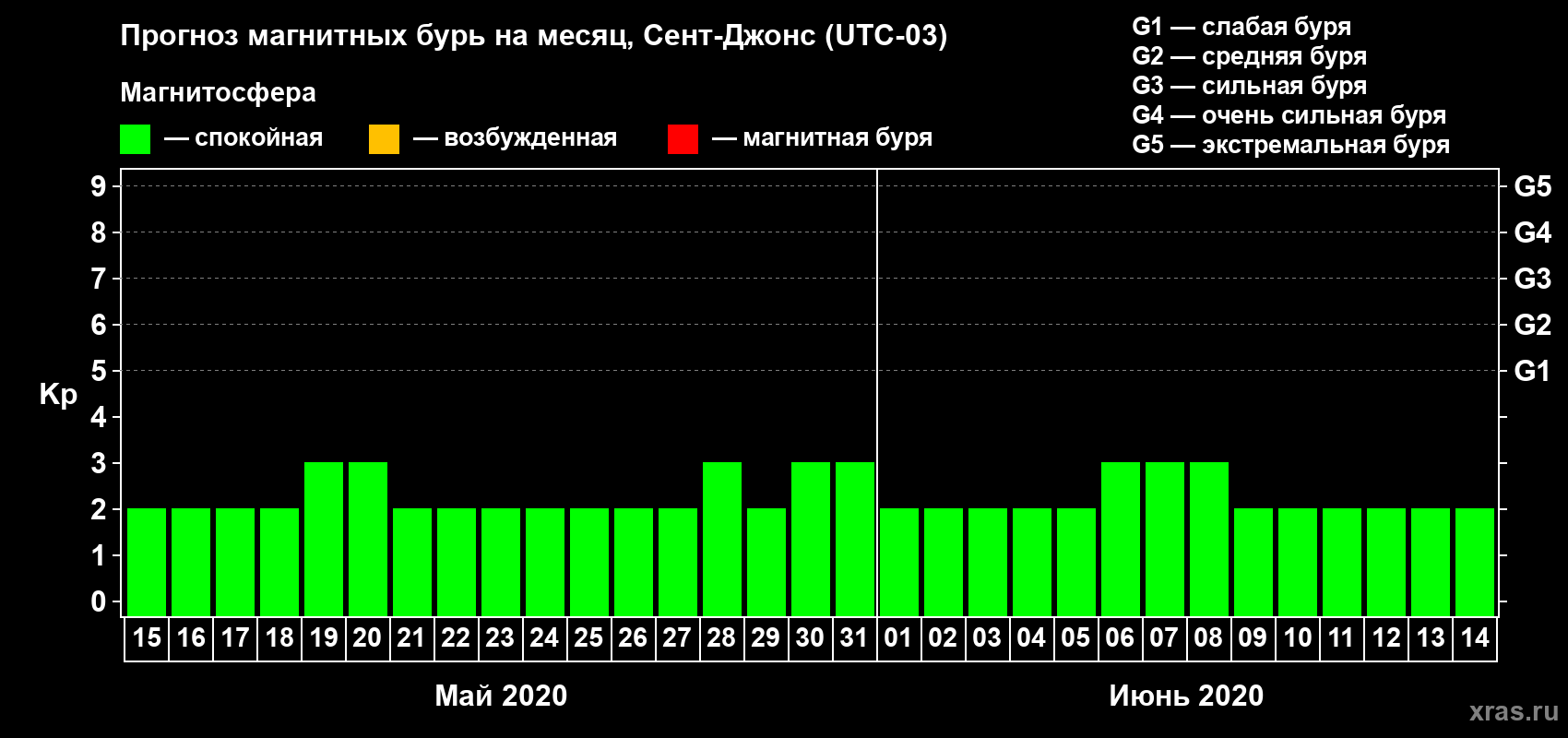 Прогноз максимального суточного геомагнитного индекса Kp на <b>1 месяц</b> (31 день) <b>с 15 мая по 14 июня 2020 г</b>