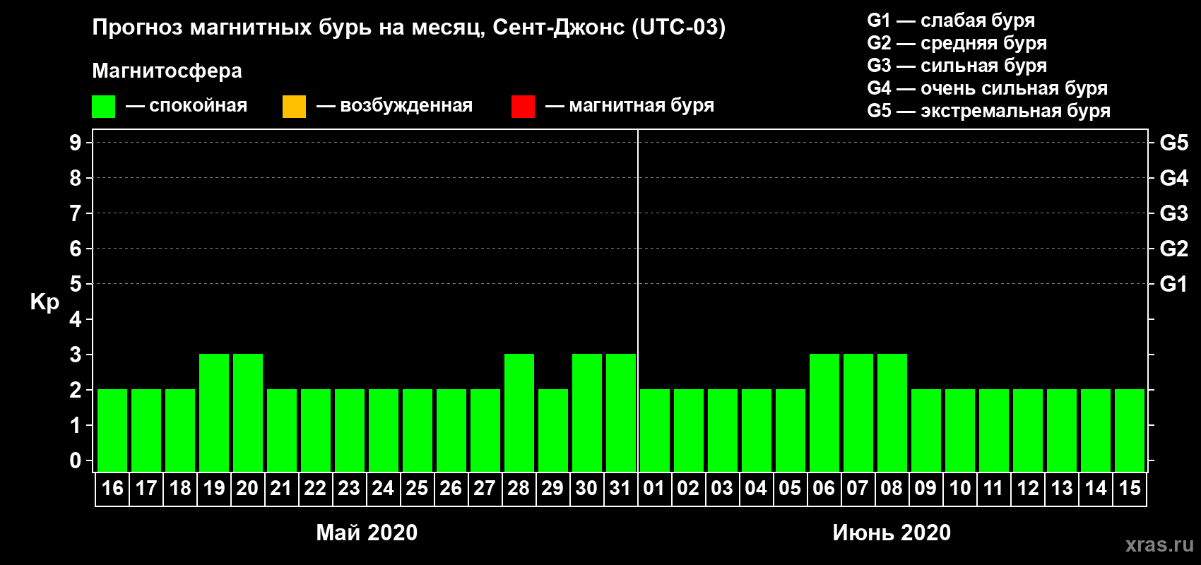Прогноз максимального суточного геомагнитного индекса Kp на <b>1 месяц</b> (31 день) <b>с 16 мая по 15 июня 2020 г</b>