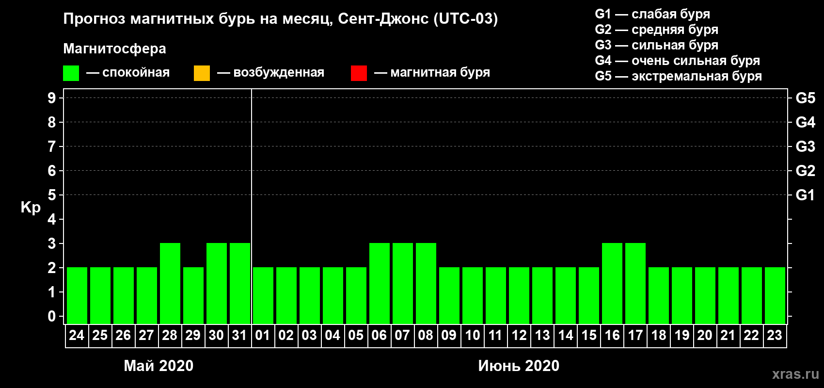 Прогноз максимального суточного геомагнитного индекса Kp на <b>1 месяц</b> (31 день) <b>с 24 мая по 23 июня 2020 г</b>