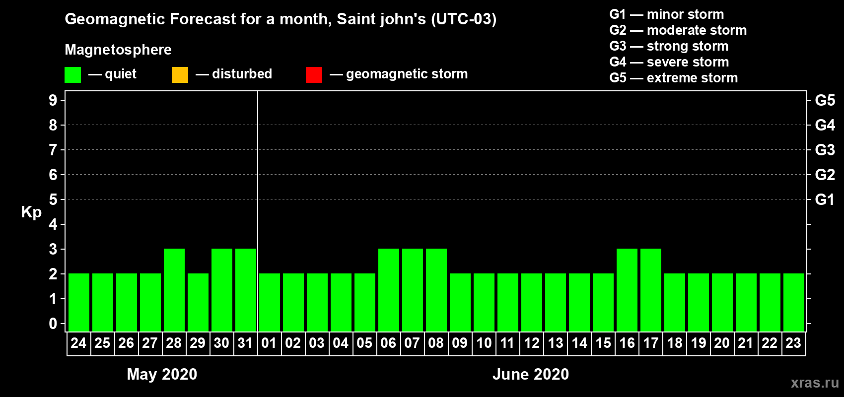 Forecast of the daily maximal value of geomagnetic index Kp for <b>1 month</b> (31 days) <b>from May 24, 2020 to Jun 23, 2020</b>