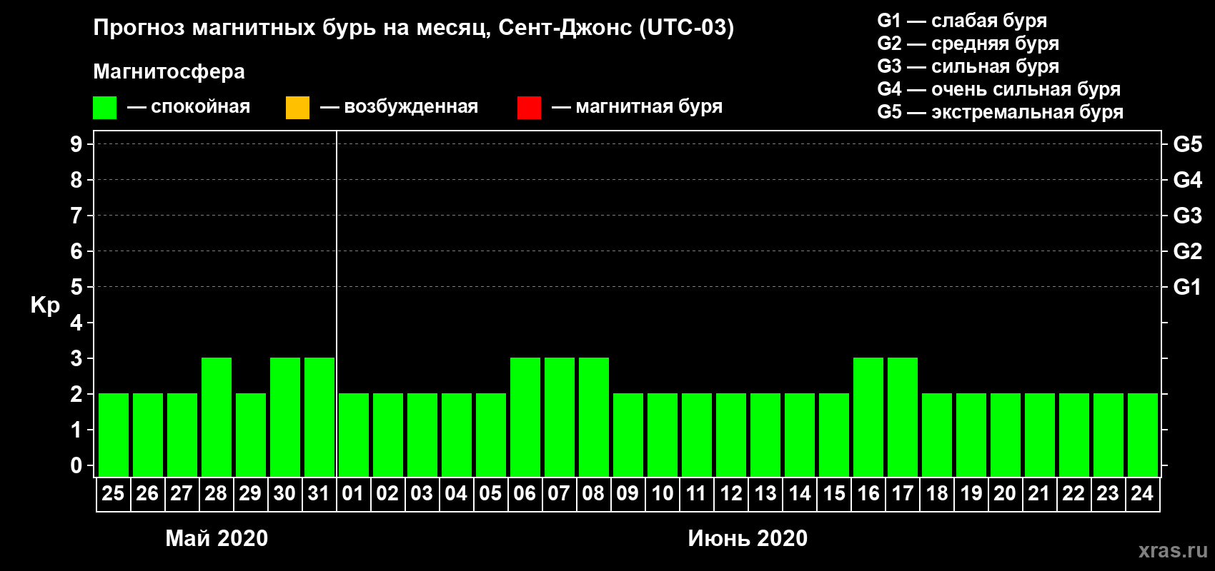 Прогноз максимального суточного геомагнитного индекса Kp на <b>1 месяц</b> (31 день) <b>с 25 мая по 24 июня 2020 г</b>