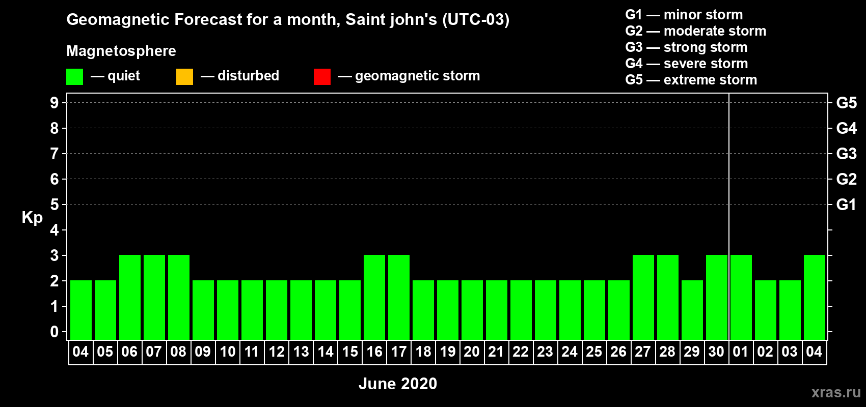 Forecast of the daily maximal value of geomagnetic index Kp for <b>1 month</b> (31 days) <b>from Jun 04, 2020 to Jul 04, 2020</b>