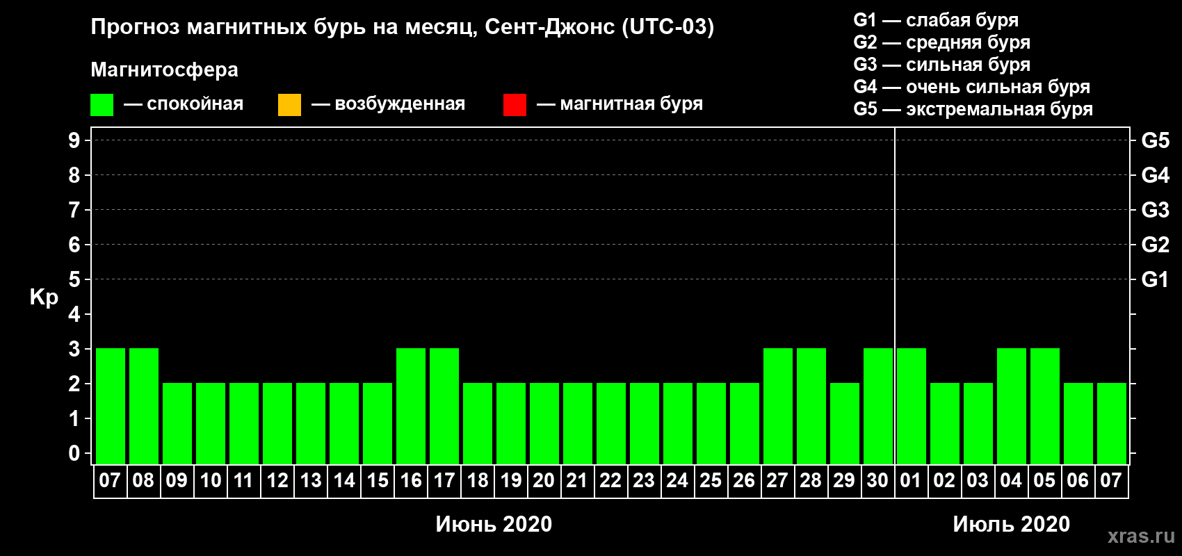 Прогноз максимального суточного геомагнитного индекса Kp на <b>1 месяц</b> (31 день) <b>с 07 июня по 07 июля 2020 г</b>