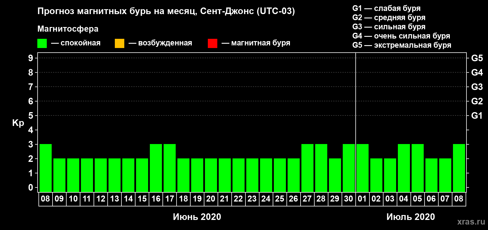 Прогноз максимального суточного геомагнитного индекса Kp на <b>1 месяц</b> (31 день) <b>с 08 июня по 08 июля 2020 г</b>