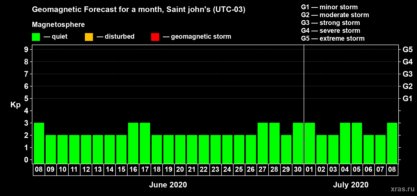 Forecast of the daily maximal value of geomagnetic index Kp for <b>1 month</b> (31 days) <b>from Jun 08, 2020 to Jul 08, 2020</b>