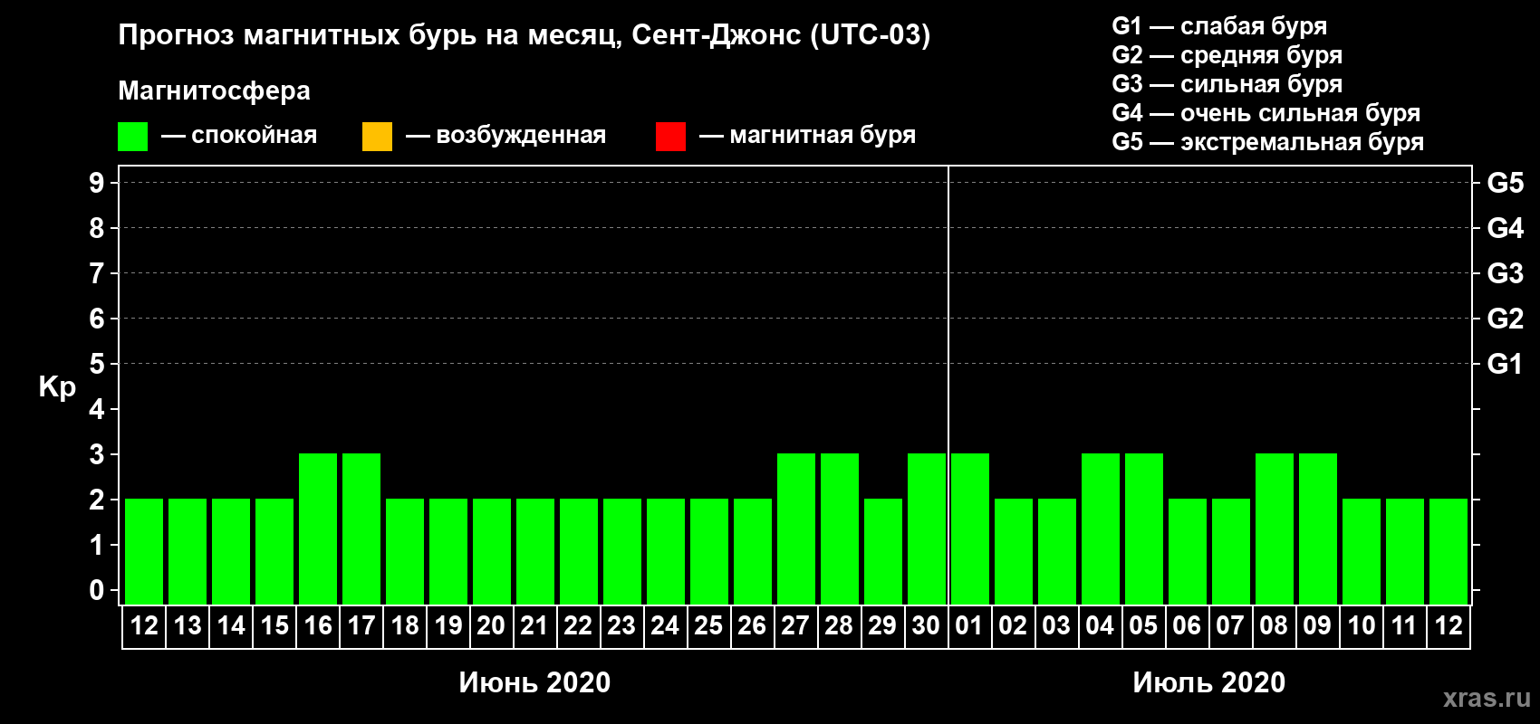 Прогноз максимального суточного геомагнитного индекса Kp на <b>1 месяц</b> (31 день) <b>с 12 июня по 12 июля 2020 г</b>