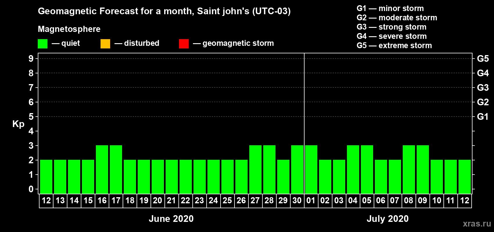 Forecast of the daily maximal value of geomagnetic index Kp for <b>1 month</b> (31 days) <b>from Jun 12, 2020 to Jul 12, 2020</b>