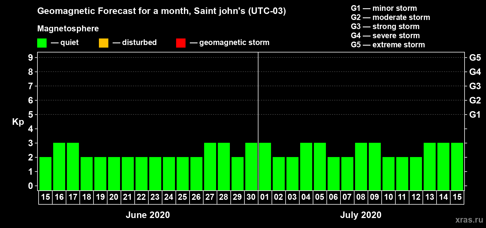 Forecast of the daily maximal value of geomagnetic index Kp for <b>1 month</b> (31 days) <b>from Jun 15, 2020 to Jul 15, 2020</b>