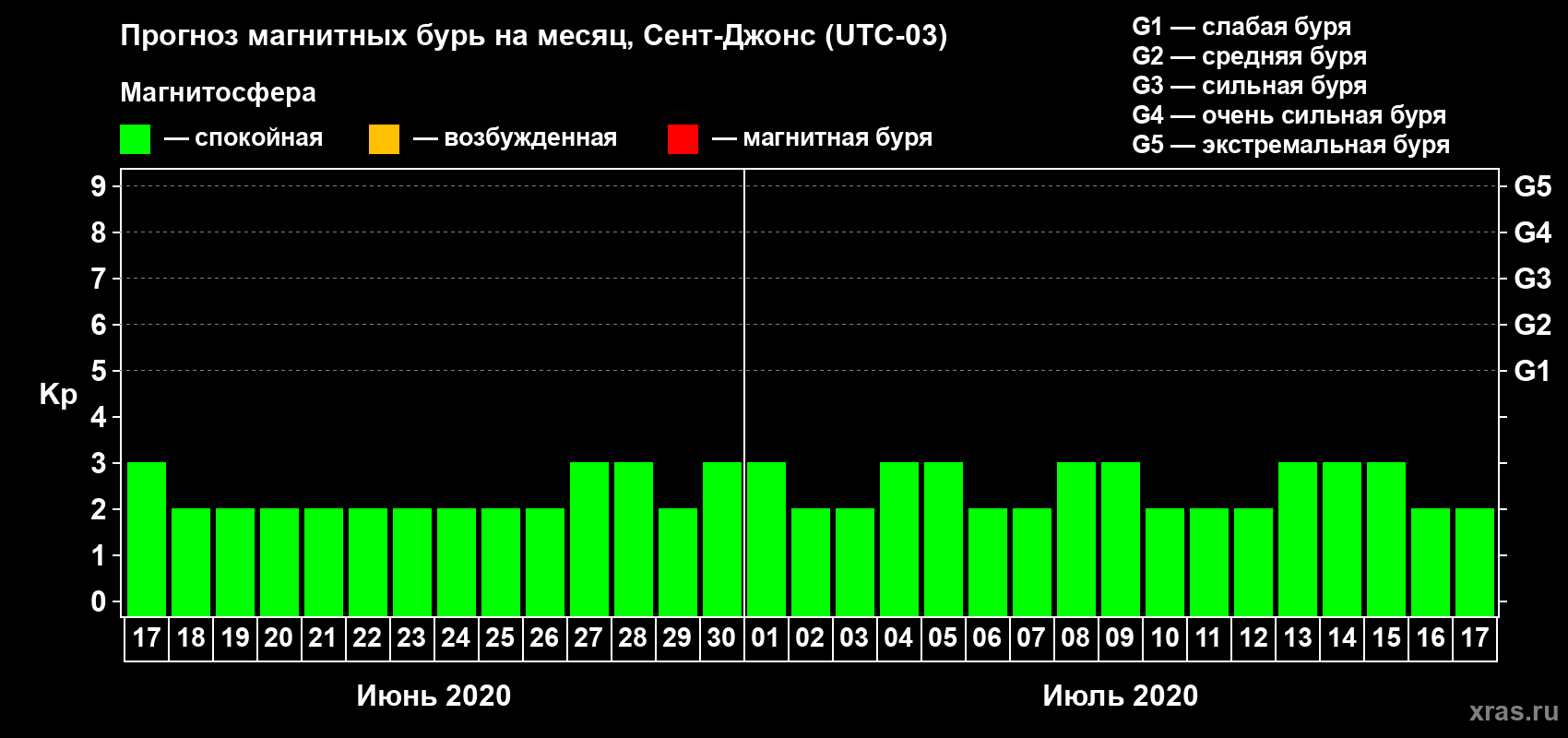 Прогноз максимального суточного геомагнитного индекса Kp на <b>1 месяц</b> (31 день) <b>с 17 июня по 17 июля 2020 г</b>