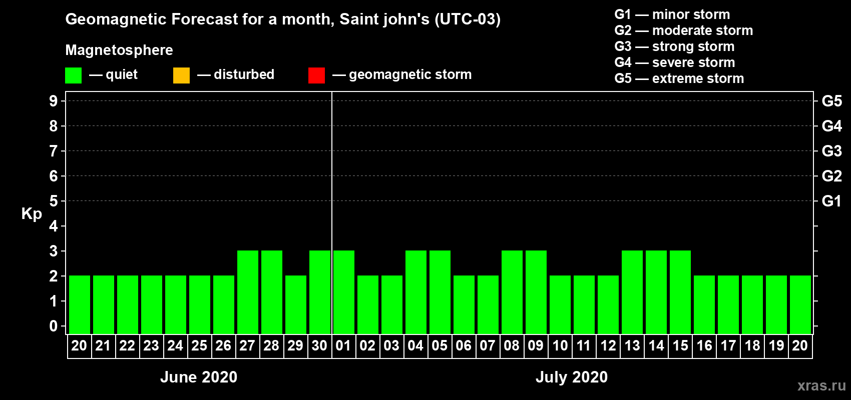 Forecast of the daily maximal value of geomagnetic index Kp for <b>1 month</b> (31 days) <b>from Jun 20, 2020 to Jul 20, 2020</b>