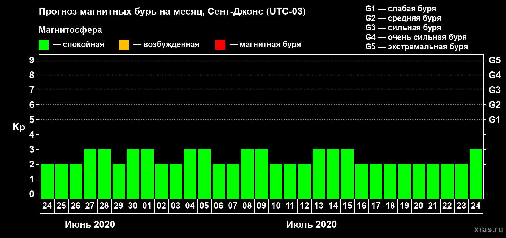 Прогноз максимального суточного геомагнитного индекса Kp на <b>1 месяц</b> (31 день) <b>с 24 июня по 24 июля 2020 г</b>