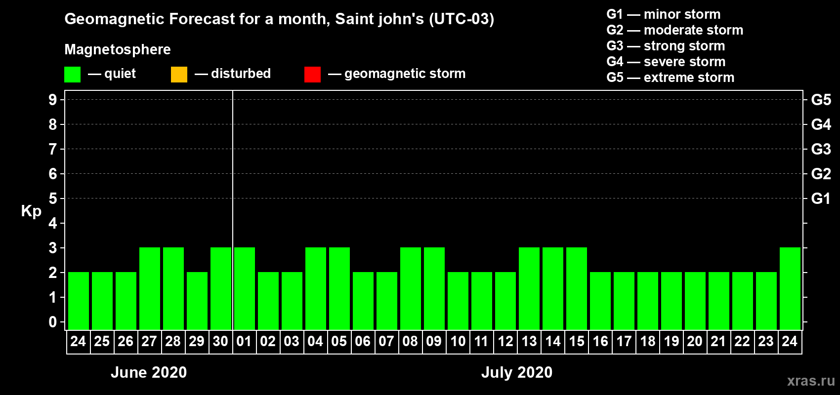 Forecast of the daily maximal value of geomagnetic index Kp for <b>1 month</b> (31 days) <b>from Jun 24, 2020 to Jul 24, 2020</b>