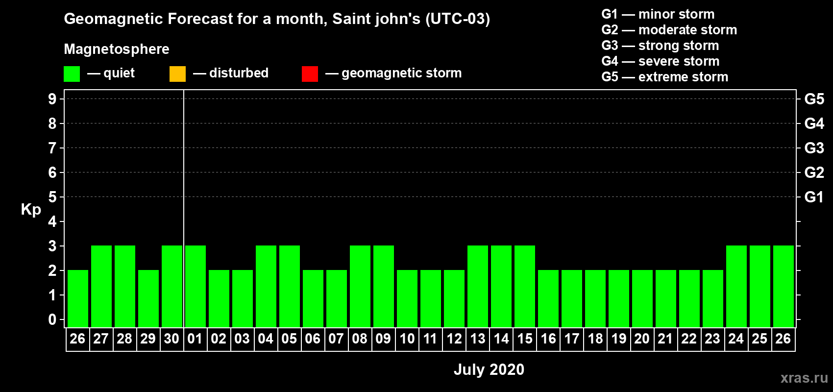 Forecast of the daily maximal value of geomagnetic index Kp for <b>1 month</b> (31 days) <b>from Jun 26, 2020 to Jul 26, 2020</b>