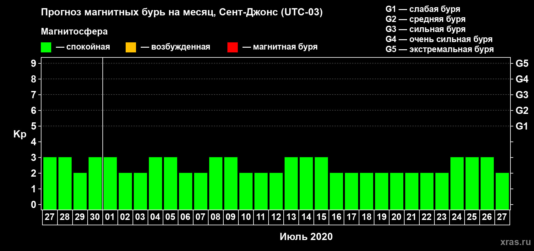 Прогноз максимального суточного геомагнитного индекса Kp на <b>1 месяц</b> (31 день) <b>с 27 июня по 27 июля 2020 г</b>