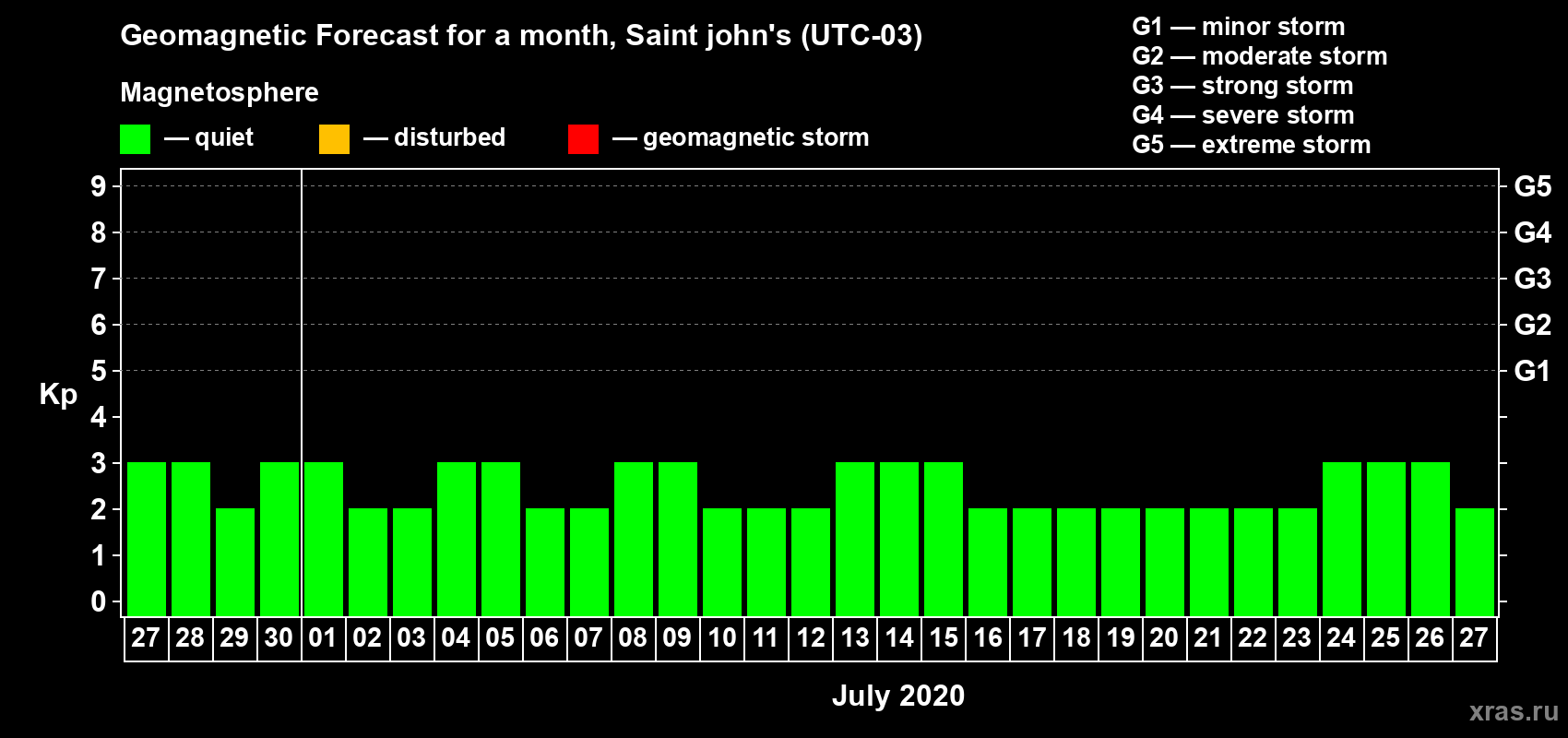 Forecast of the daily maximal value of geomagnetic index Kp for <b>1 month</b> (31 days) <b>from Jun 27, 2020 to Jul 27, 2020</b>