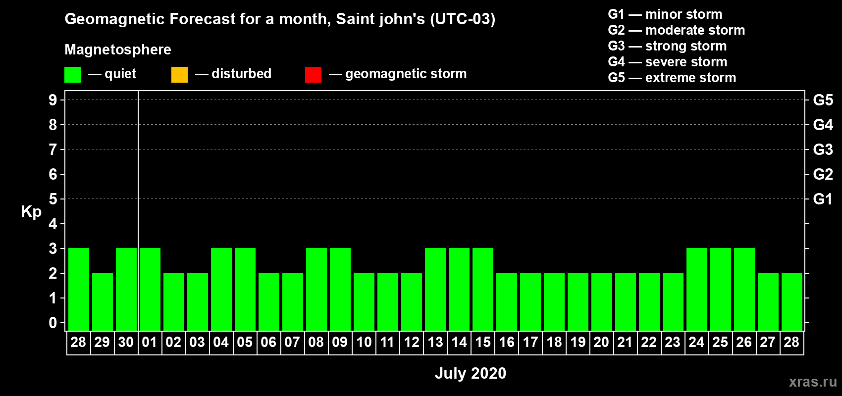 Forecast of the daily maximal value of geomagnetic index Kp for <b>1 month</b> (31 days) <b>from Jun 28, 2020 to Jul 28, 2020</b>
