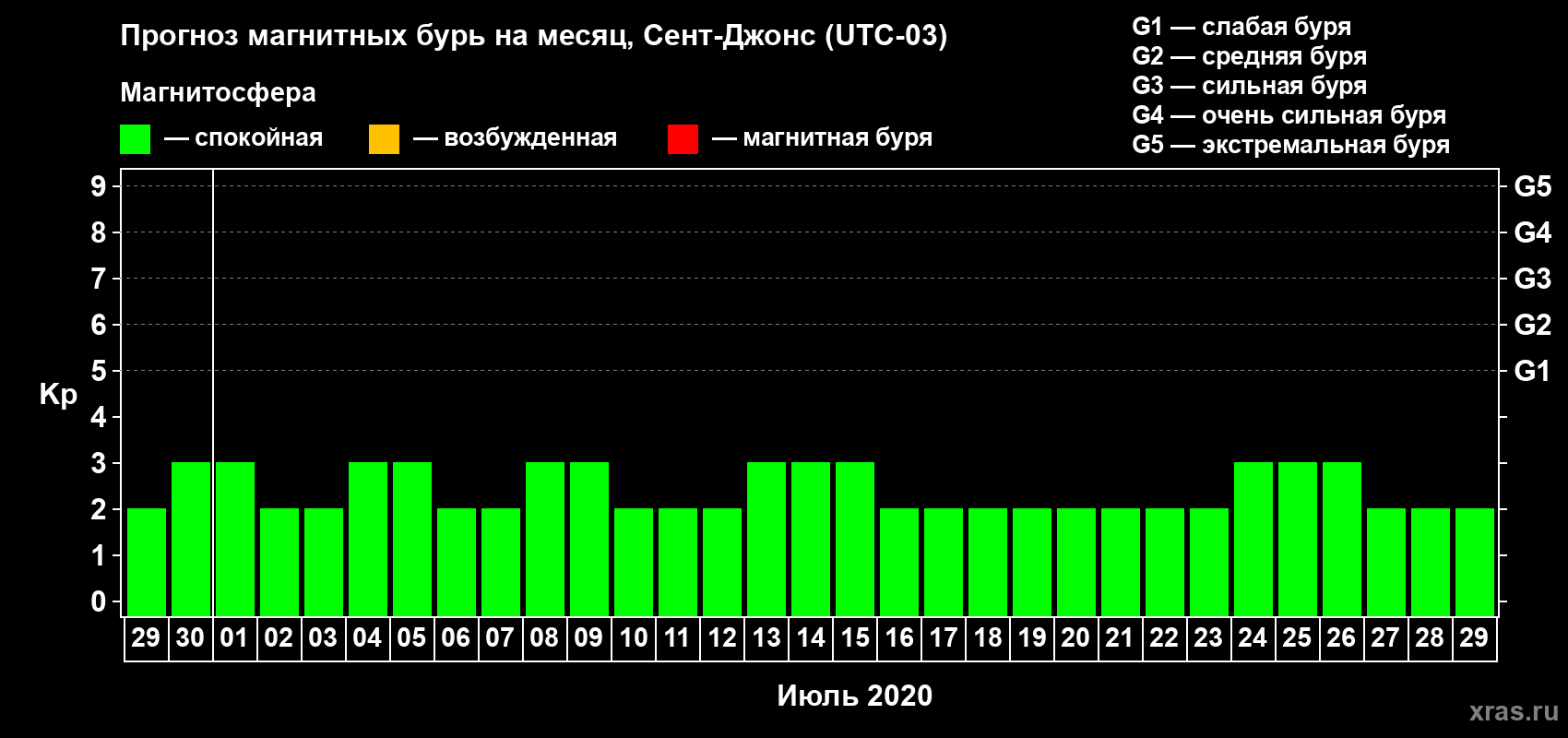 Прогноз максимального суточного геомагнитного индекса Kp на <b>1 месяц</b> (31 день) <b>с 29 июня по 29 июля 2020 г</b>