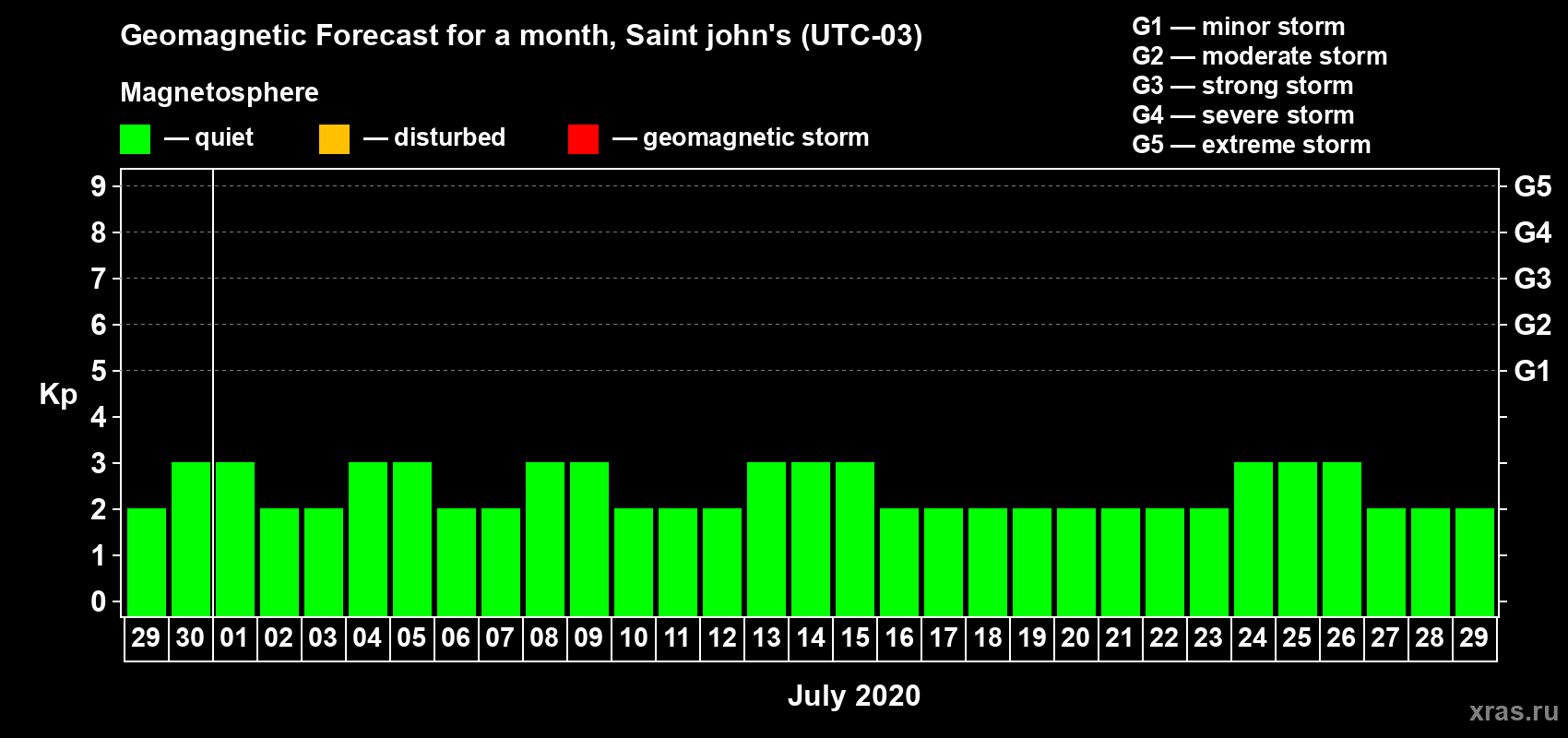 Forecast of the daily maximal value of geomagnetic index Kp for <b>1 month</b> (31 days) <b>from Jun 29, 2020 to Jul 29, 2020</b>