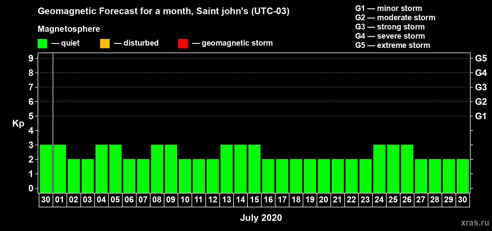 Forecast of the daily maximal value of geomagnetic index Kp for <b>1 month</b> (31 days) <b>from Jun 30, 2020 to Jul 30, 2020</b>