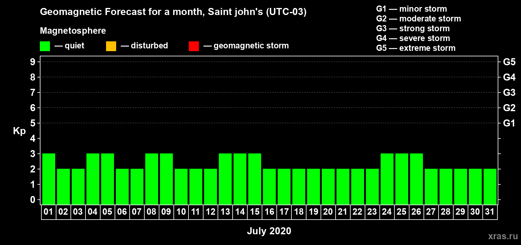 Forecast of the daily maximal value of geomagnetic index Kp for <b>1 month</b> (31 days) <b>from Jul 01, 2020 to Jul 31, 2020</b>