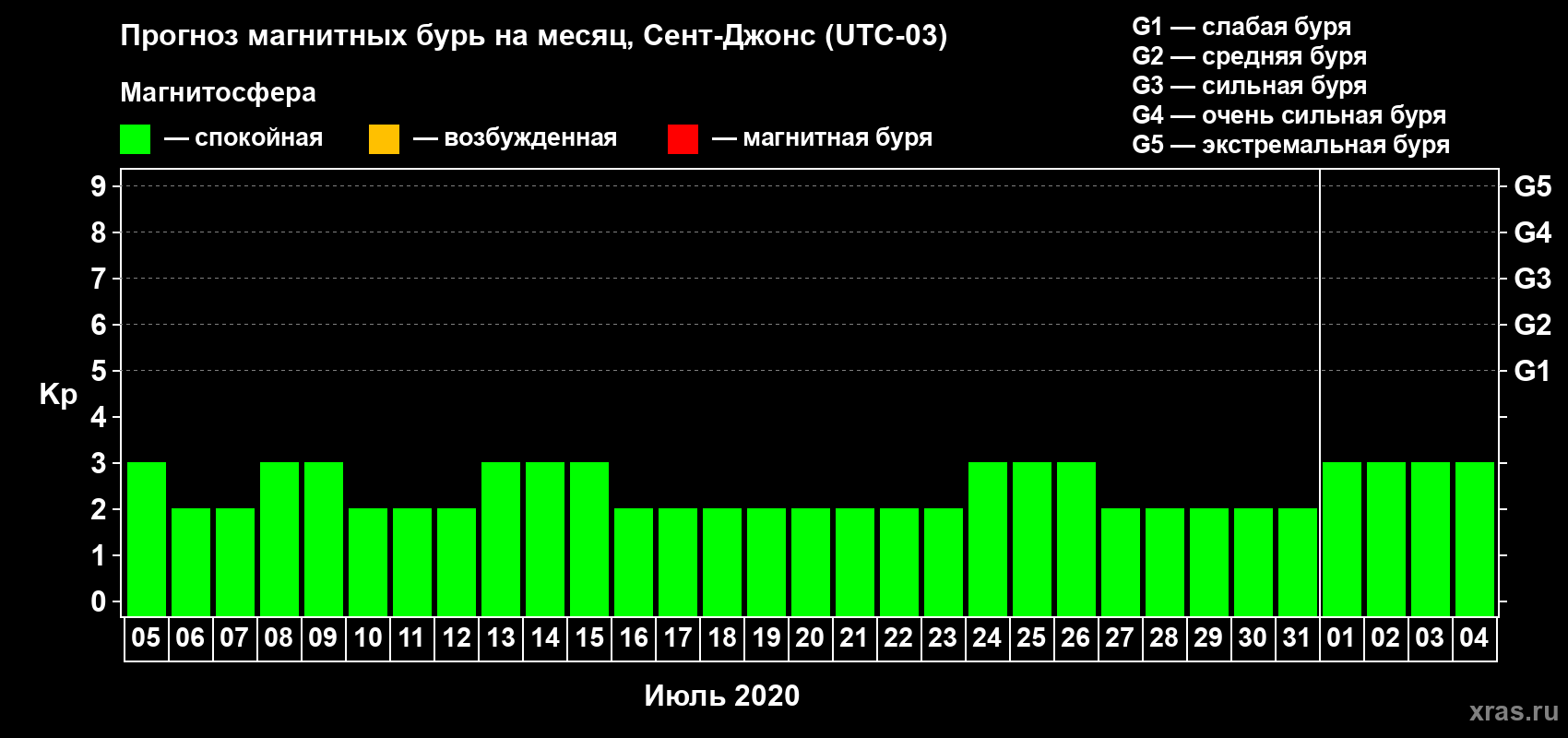 Прогноз максимального суточного геомагнитного индекса Kp на <b>1 месяц</b> (31 день) <b>с 05 июля по 04 августа 2020 г</b>