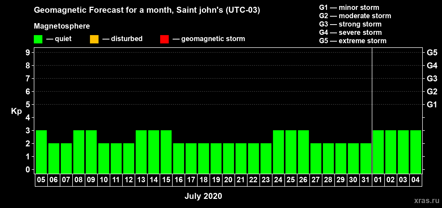 Forecast of the daily maximal value of geomagnetic index Kp for <b>1 month</b> (31 days) <b>from Jul 05, 2020 to Aug 04, 2020</b>