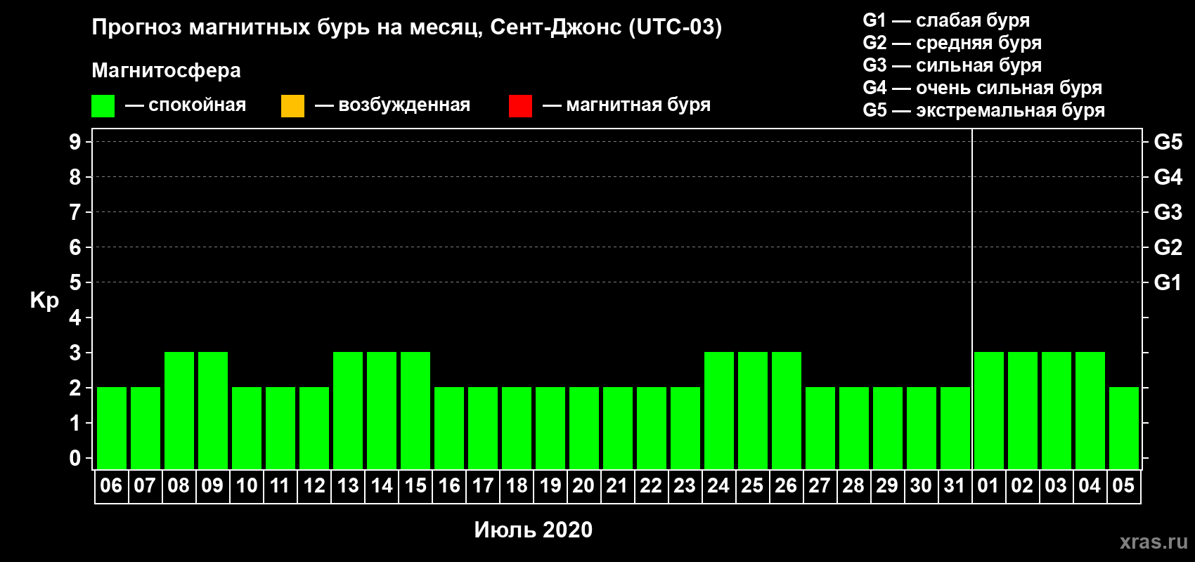 Прогноз максимального суточного геомагнитного индекса Kp на <b>1 месяц</b> (31 день) <b>с 06 июля по 05 августа 2020 г</b>