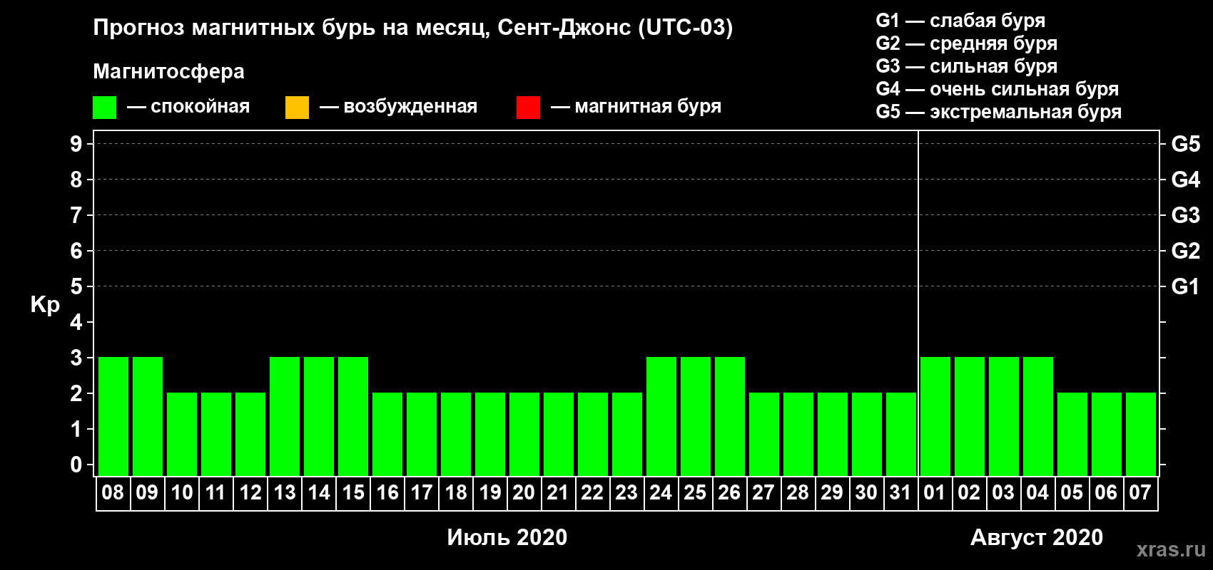 Прогноз максимального суточного геомагнитного индекса Kp на <b>1 месяц</b> (31 день) <b>с 08 июля по 07 августа 2020 г</b>