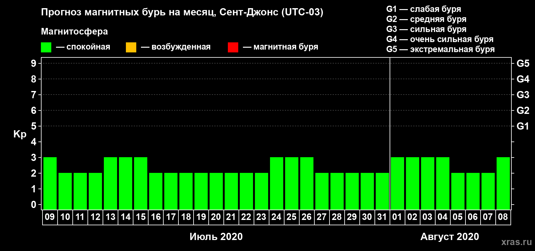 Прогноз максимального суточного геомагнитного индекса Kp на <b>1 месяц</b> (31 день) <b>с 09 июля по 08 августа 2020 г</b>