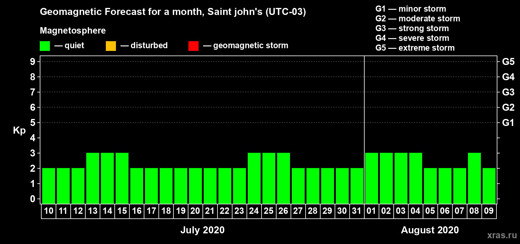 Forecast of the daily maximal value of geomagnetic index Kp for <b>1 month</b> (31 days) <b>from Jul 10, 2020 to Aug 09, 2020</b>