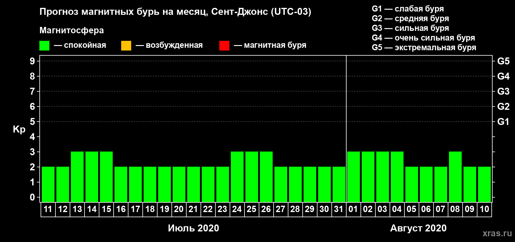 Прогноз максимального суточного геомагнитного индекса Kp на <b>1 месяц</b> (31 день) <b>с 11 июля по 10 августа 2020 г</b>
