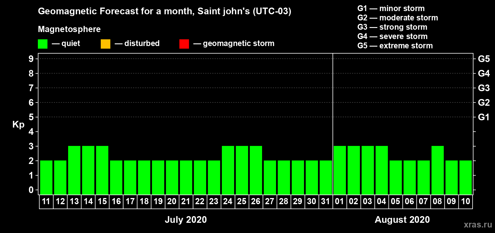 Forecast of the daily maximal value of geomagnetic index Kp for <b>1 month</b> (31 days) <b>from Jul 11, 2020 to Aug 10, 2020</b>