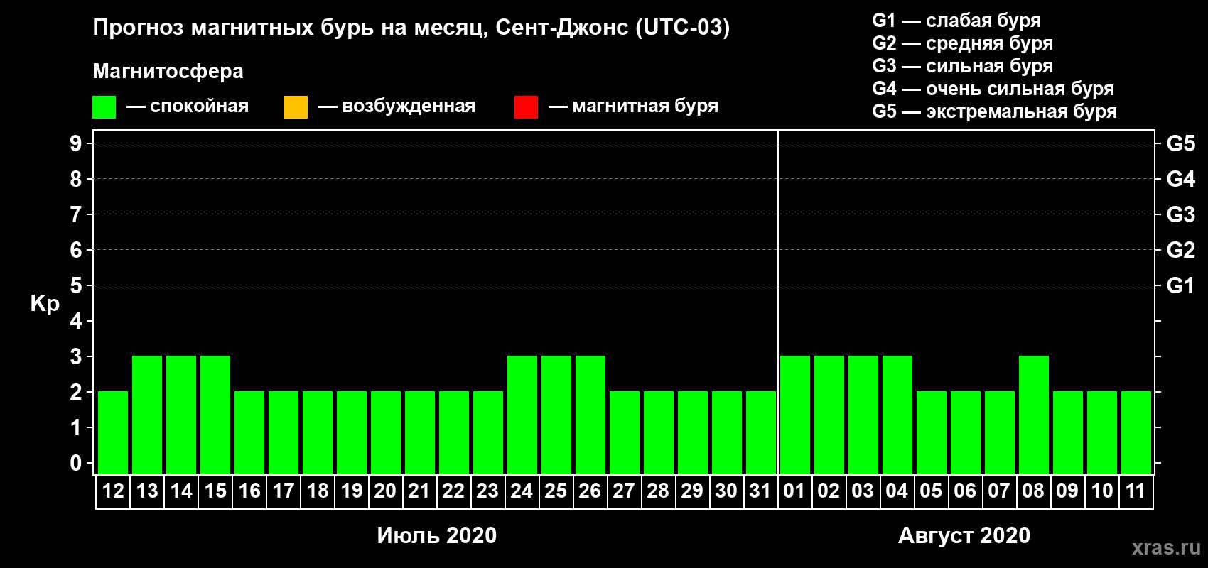 Прогноз максимального суточного геомагнитного индекса Kp на <b>1 месяц</b> (31 день) <b>с 12 июля по 11 августа 2020 г</b>