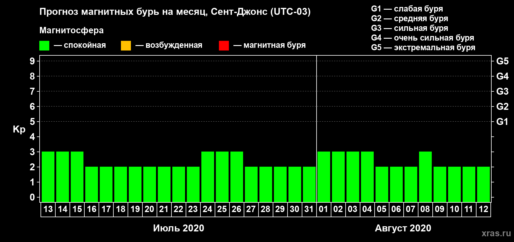Прогноз максимального суточного геомагнитного индекса Kp на <b>1 месяц</b> (31 день) <b>с 13 июля по 12 августа 2020 г</b>