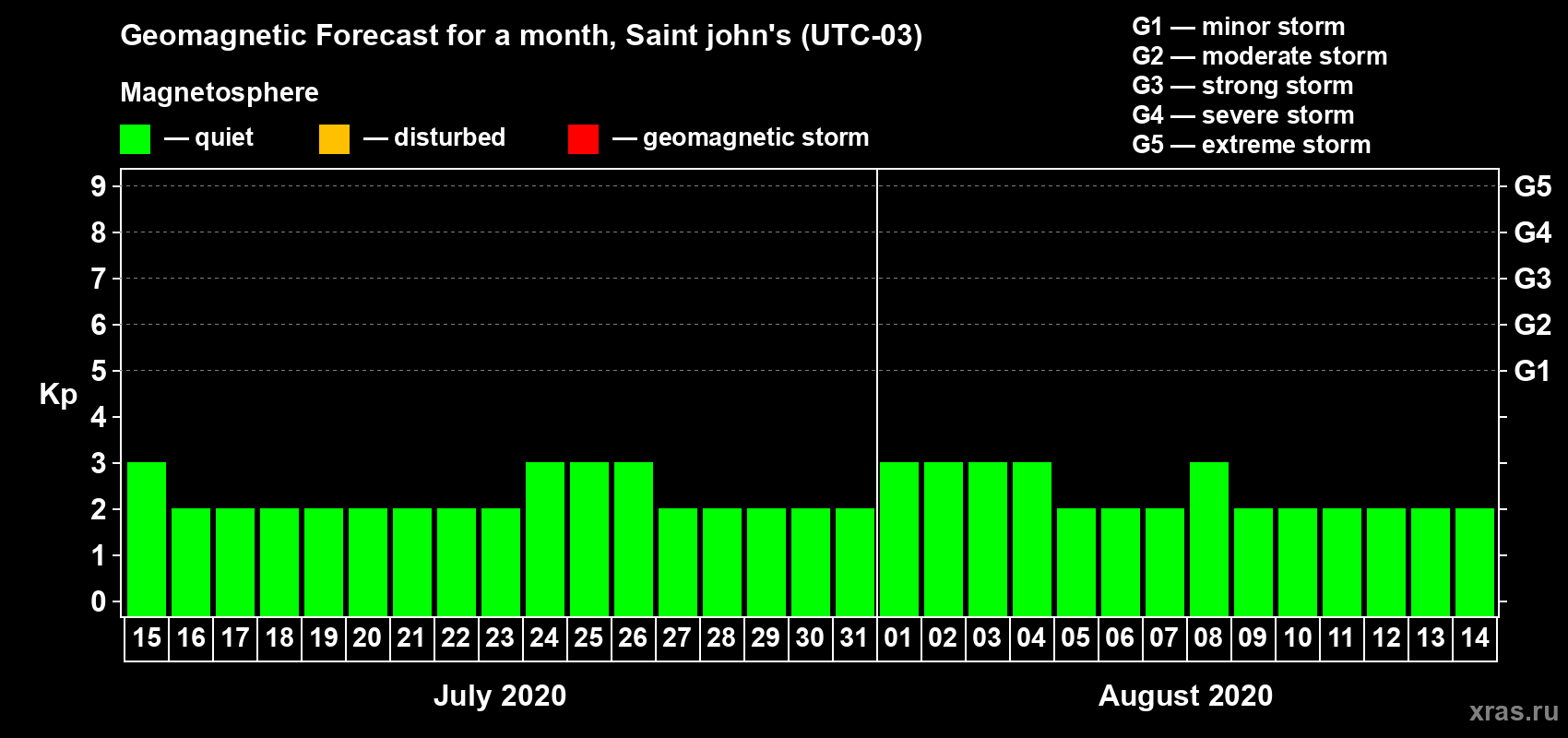Forecast of the daily maximal value of geomagnetic index Kp for <b>1 month</b> (31 days) <b>from Jul 15, 2020 to Aug 14, 2020</b>