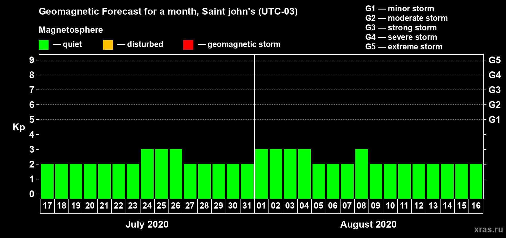 Forecast of the daily maximal value of geomagnetic index Kp for <b>1 month</b> (31 days) <b>from Jul 17, 2020 to Aug 16, 2020</b>
