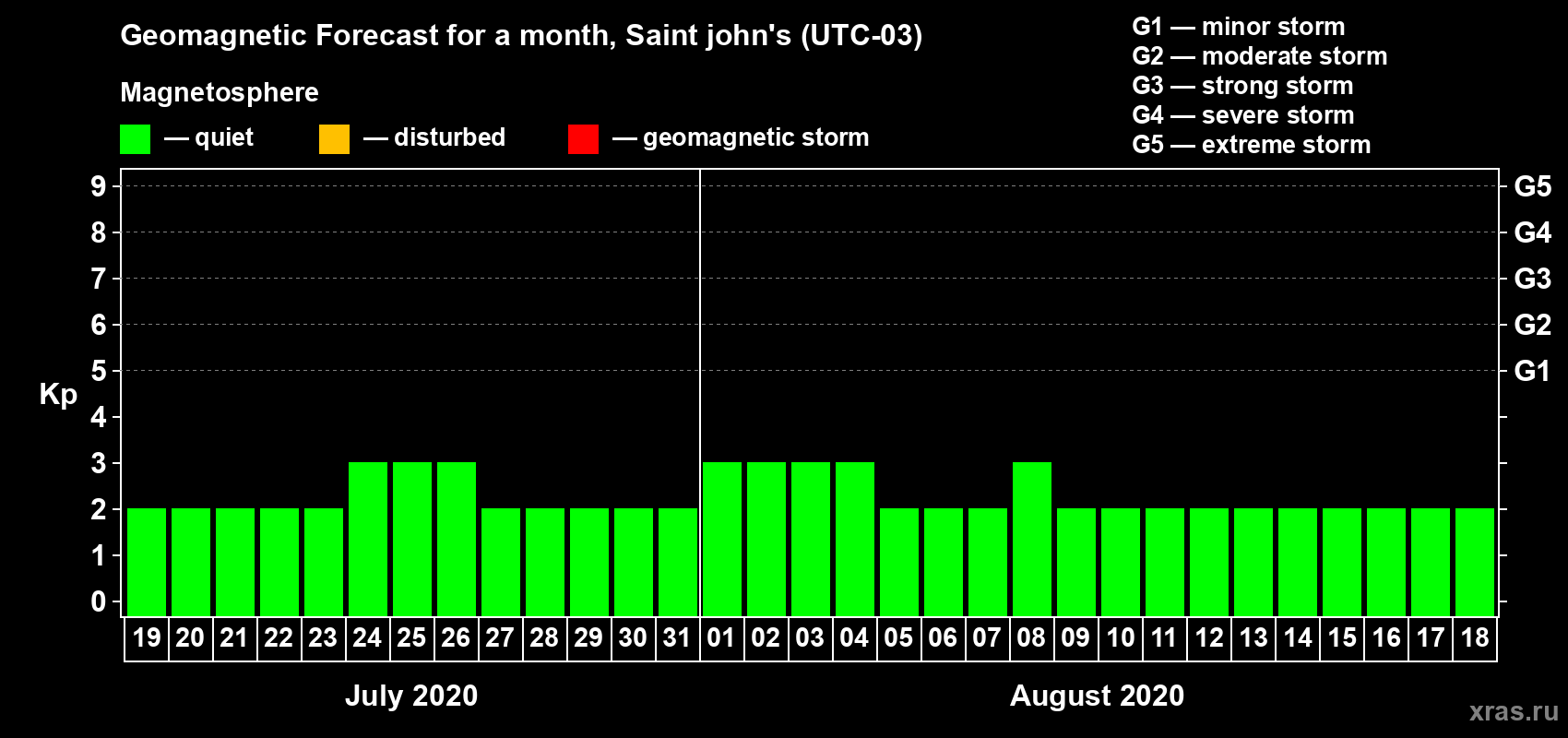 Forecast of the daily maximal value of geomagnetic index Kp for <b>1 month</b> (31 days) <b>from Jul 19, 2020 to Aug 18, 2020</b>