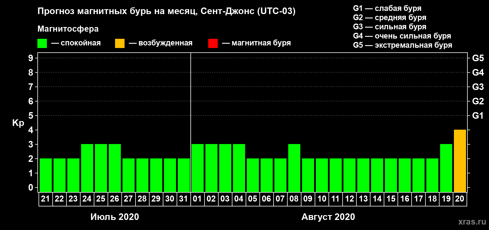 Прогноз максимального суточного геомагнитного индекса Kp на <b>1 месяц</b> (31 день) <b>с 21 июля по 20 августа 2020 г</b>