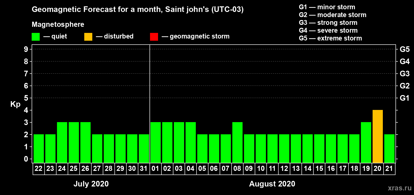 Forecast of the daily maximal value of geomagnetic index Kp for <b>1 month</b> (31 days) <b>from Jul 22, 2020 to Aug 21, 2020</b>