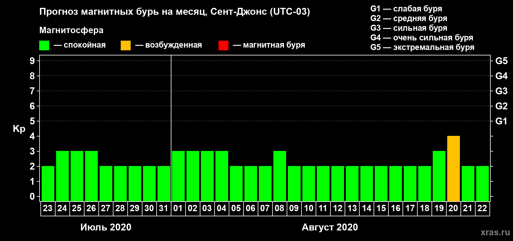 Прогноз максимального суточного геомагнитного индекса Kp на <b>1 месяц</b> (31 день) <b>с 23 июля по 22 августа 2020 г</b>
