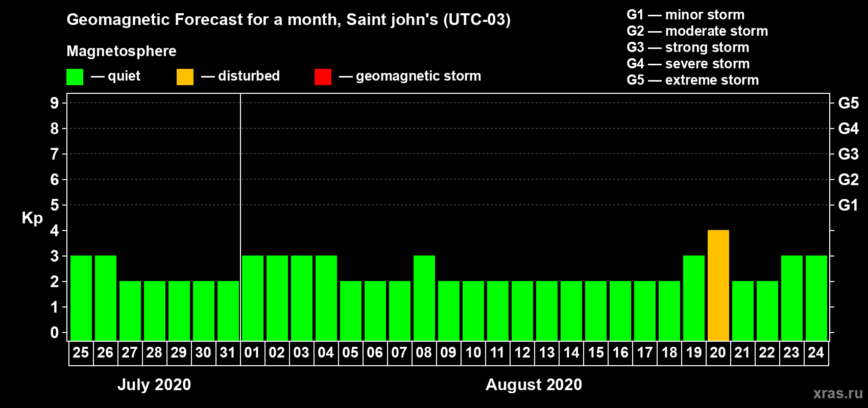 Forecast of the daily maximal value of geomagnetic index Kp for <b>1 month</b> (31 days) <b>from Jul 25, 2020 to Aug 24, 2020</b>