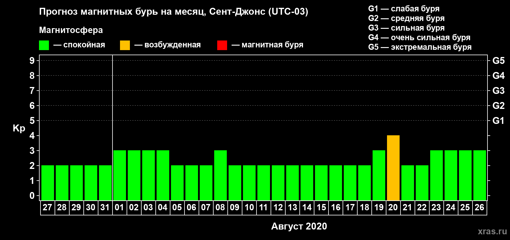 Прогноз максимального суточного геомагнитного индекса Kp на <b>1 месяц</b> (31 день) <b>с 27 июля по 26 августа 2020 г</b>