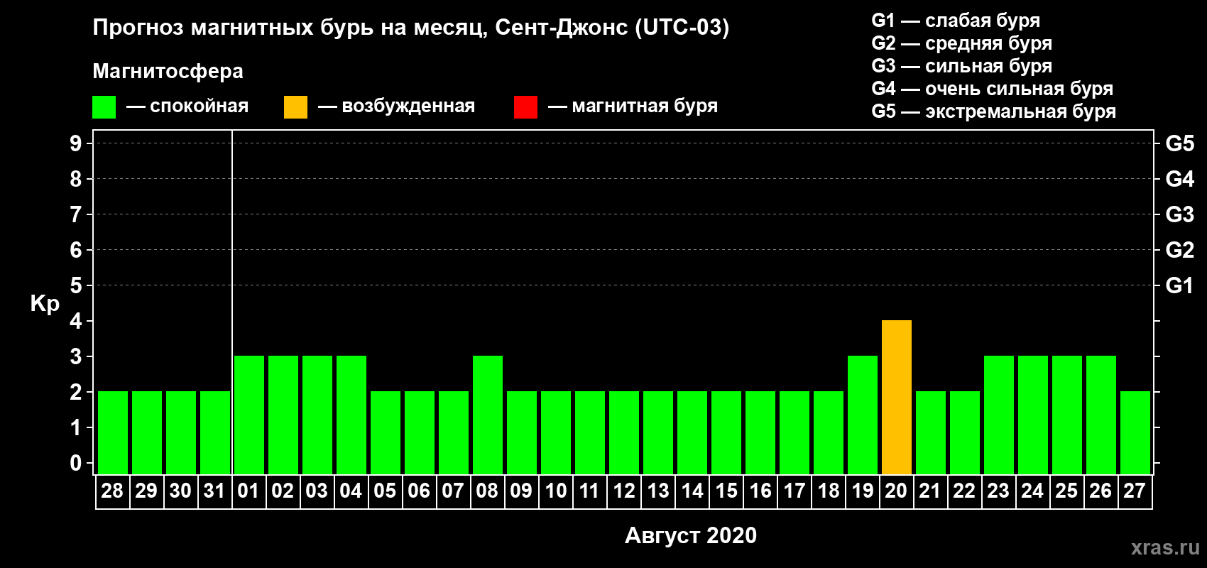 Прогноз максимального суточного геомагнитного индекса Kp на <b>1 месяц</b> (31 день) <b>с 28 июля по 27 августа 2020 г</b>