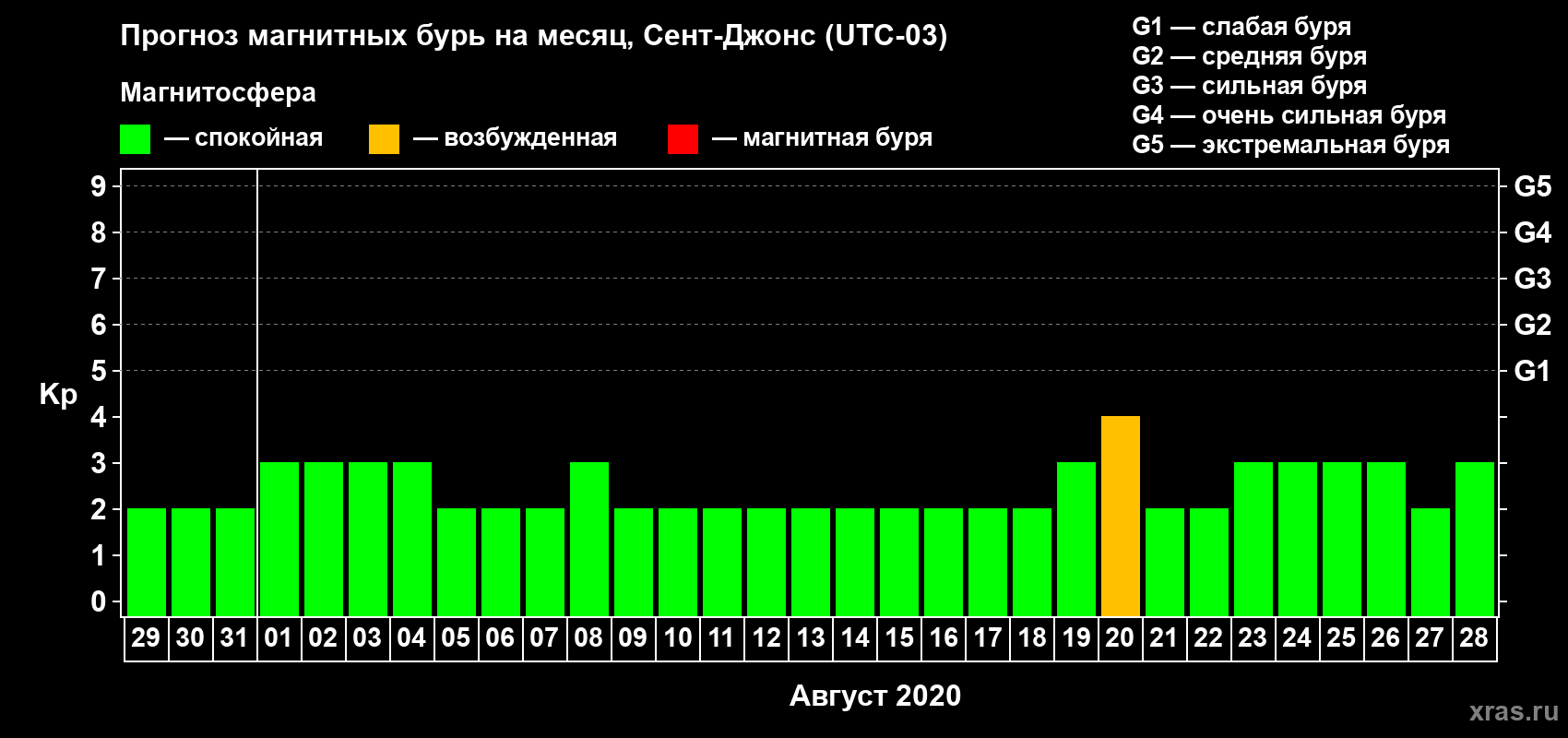 Прогноз максимального суточного геомагнитного индекса Kp на <b>1 месяц</b> (31 день) <b>с 29 июля по 28 августа 2020 г</b>