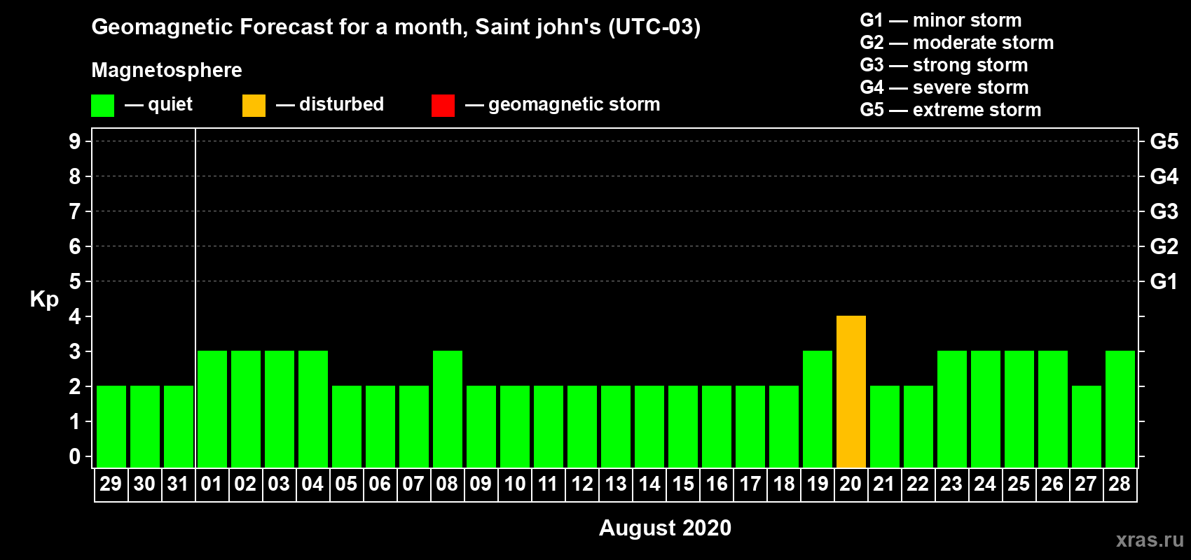 Forecast of the daily maximal value of geomagnetic index Kp for <b>1 month</b> (31 days) <b>from Jul 29, 2020 to Aug 28, 2020</b>