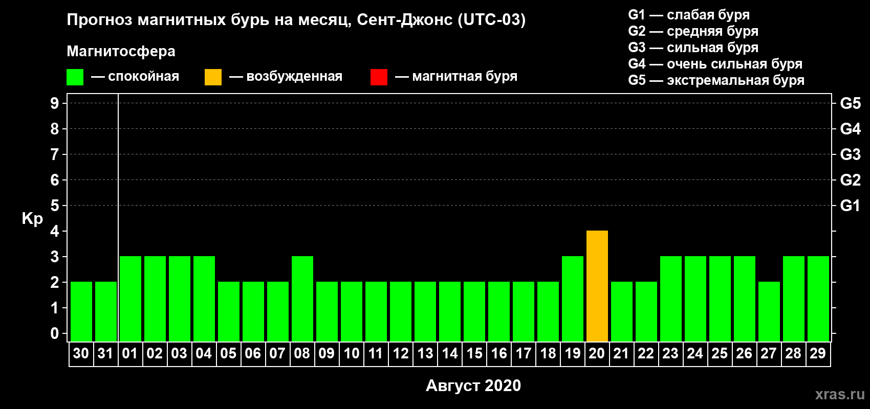 Прогноз максимального суточного геомагнитного индекса Kp на <b>1 месяц</b> (31 день) <b>с 30 июля по 29 августа 2020 г</b>