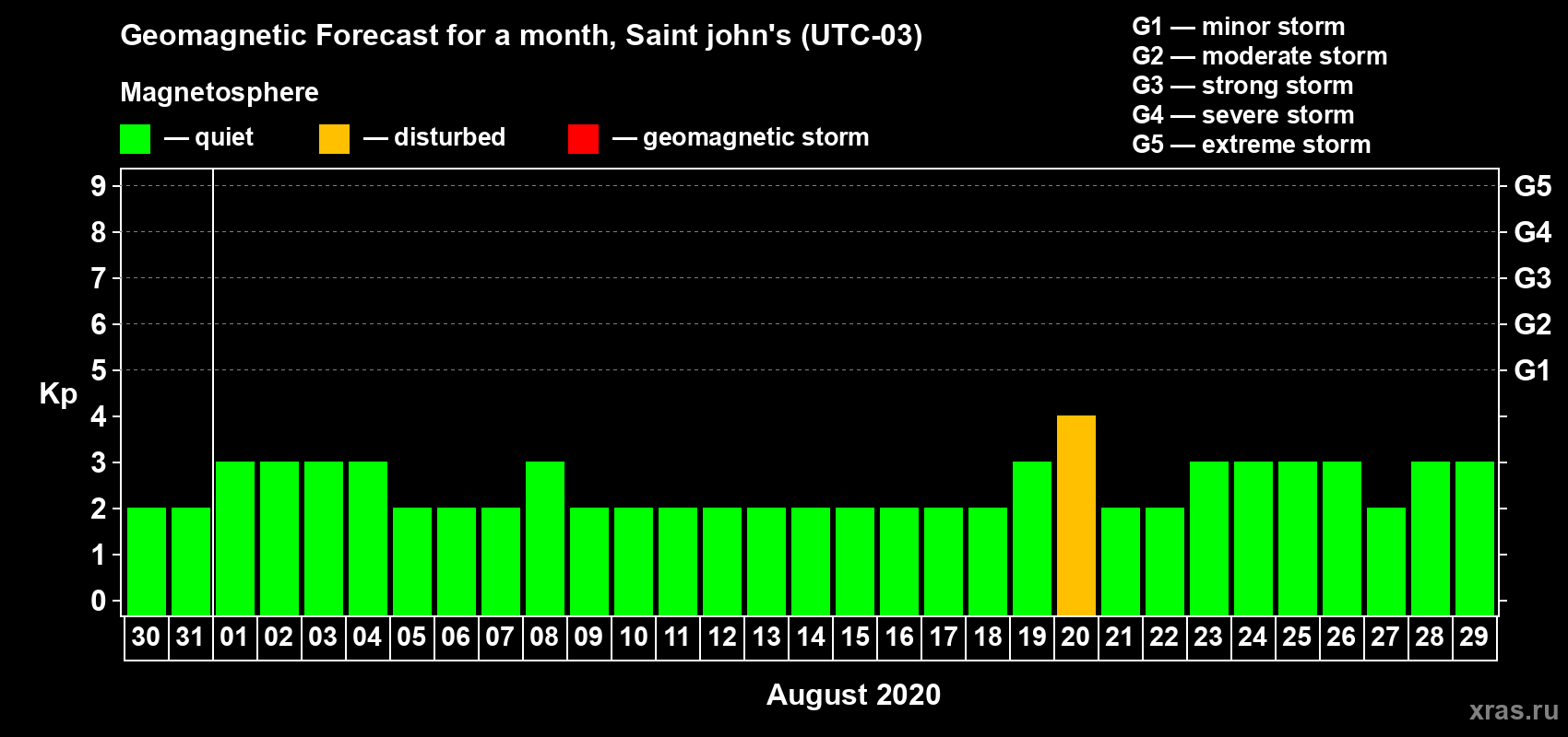 Forecast of the daily maximal value of geomagnetic index Kp for <b>1 month</b> (31 days) <b>from Jul 30, 2020 to Aug 29, 2020</b>