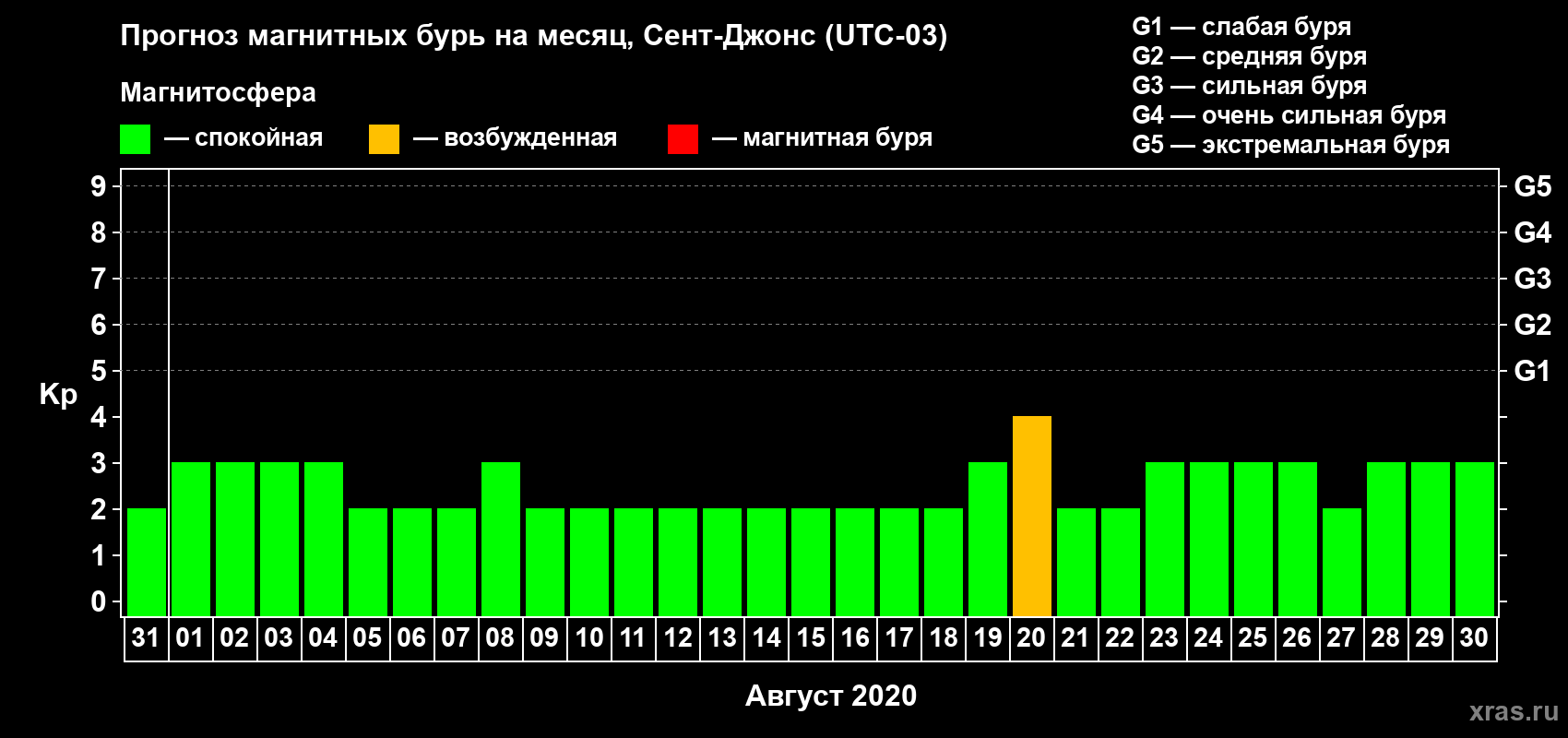 Прогноз максимального суточного геомагнитного индекса Kp на <b>1 месяц</b> (31 день) <b>с 31 июля по 30 августа 2020 г</b>