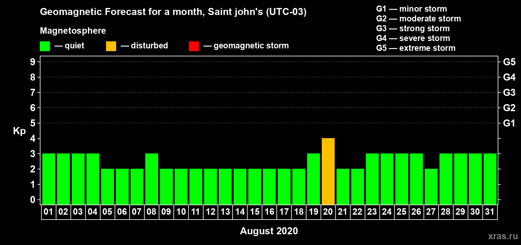 Forecast of the daily maximal value of geomagnetic index Kp for <b>1 month</b> (31 days) <b>from Aug 01, 2020 to Aug 31, 2020</b>