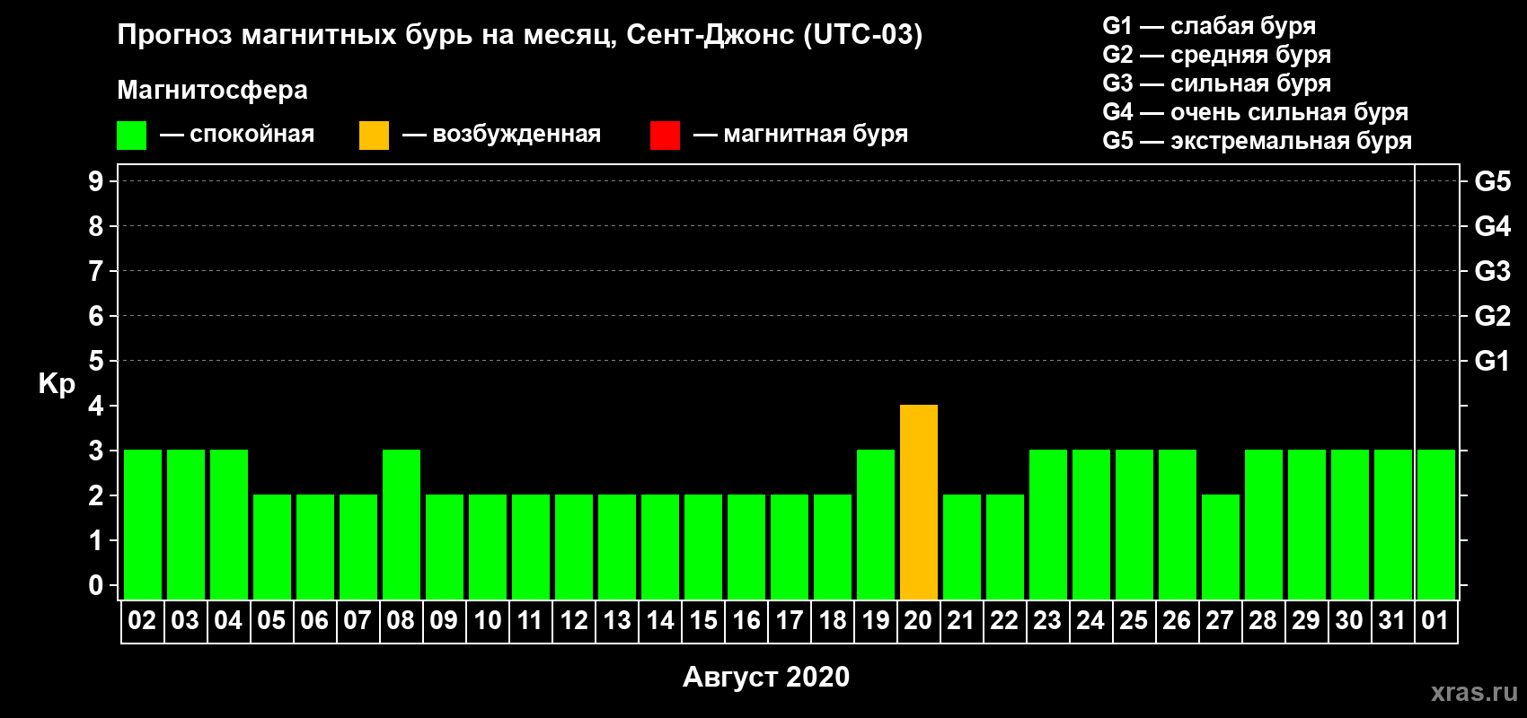 Прогноз максимального суточного геомагнитного индекса Kp на <b>1 месяц</b> (31 день) <b>с 02 августа по 01 сентября 2020 г</b>